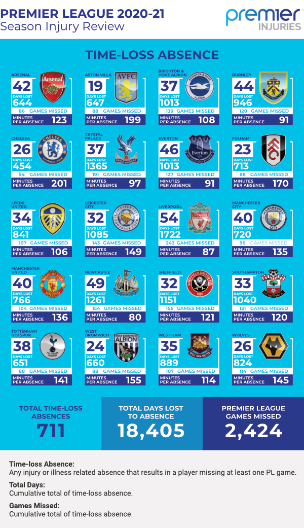 EPL 2020-21 Season Injury Review Time-loss Absence Infographic