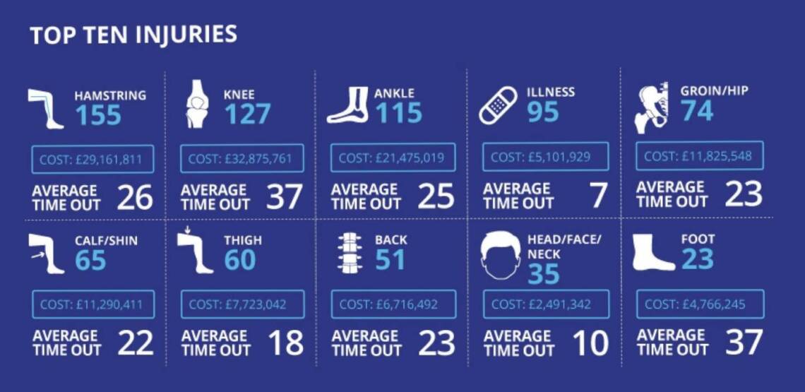 injury insights top ten injuries