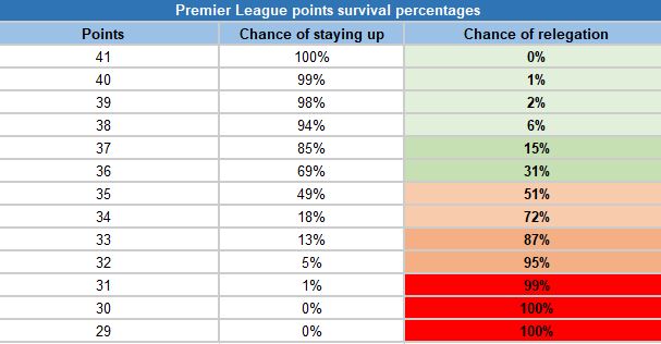 premier league points survival percentages